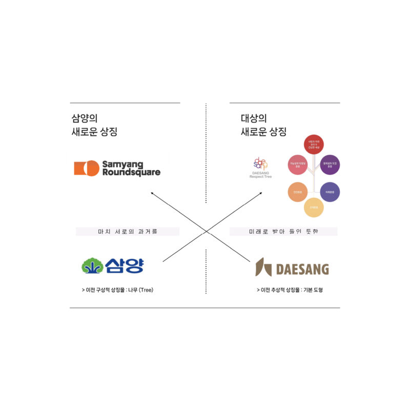 samyang daesang logo 분석