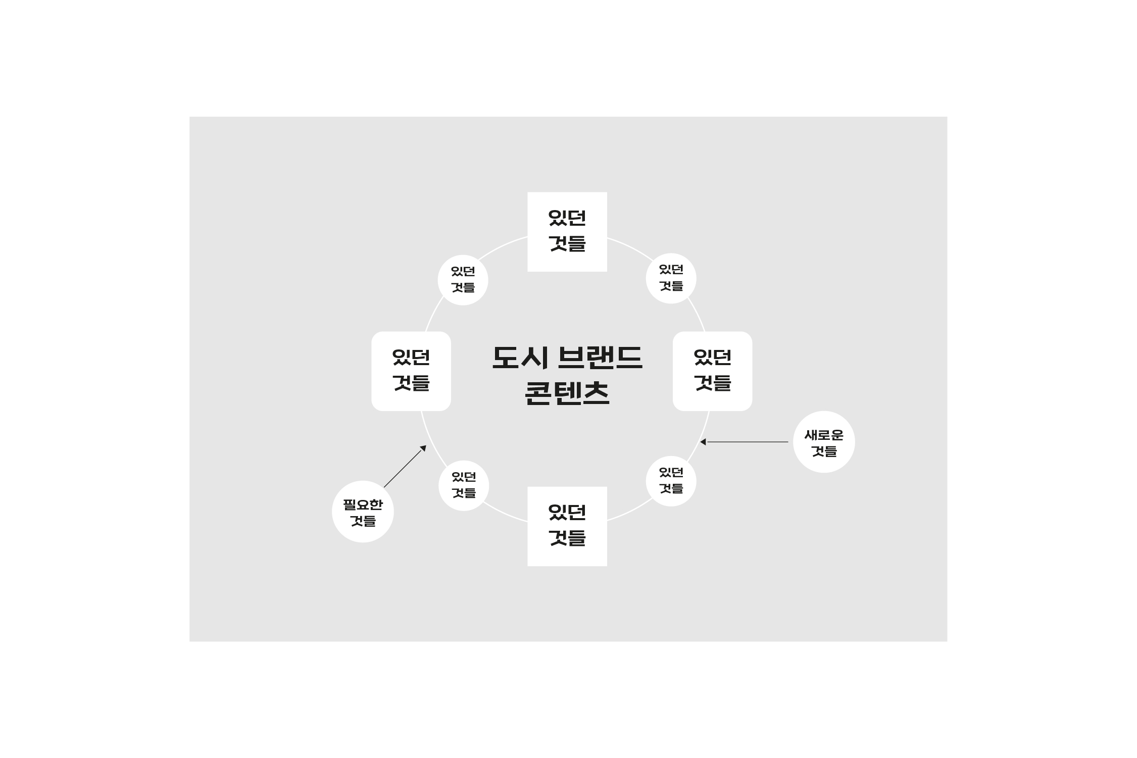 도시 브랜딩 해부 [Part. 2] 연결로 만들어가는 도시 브랜딩