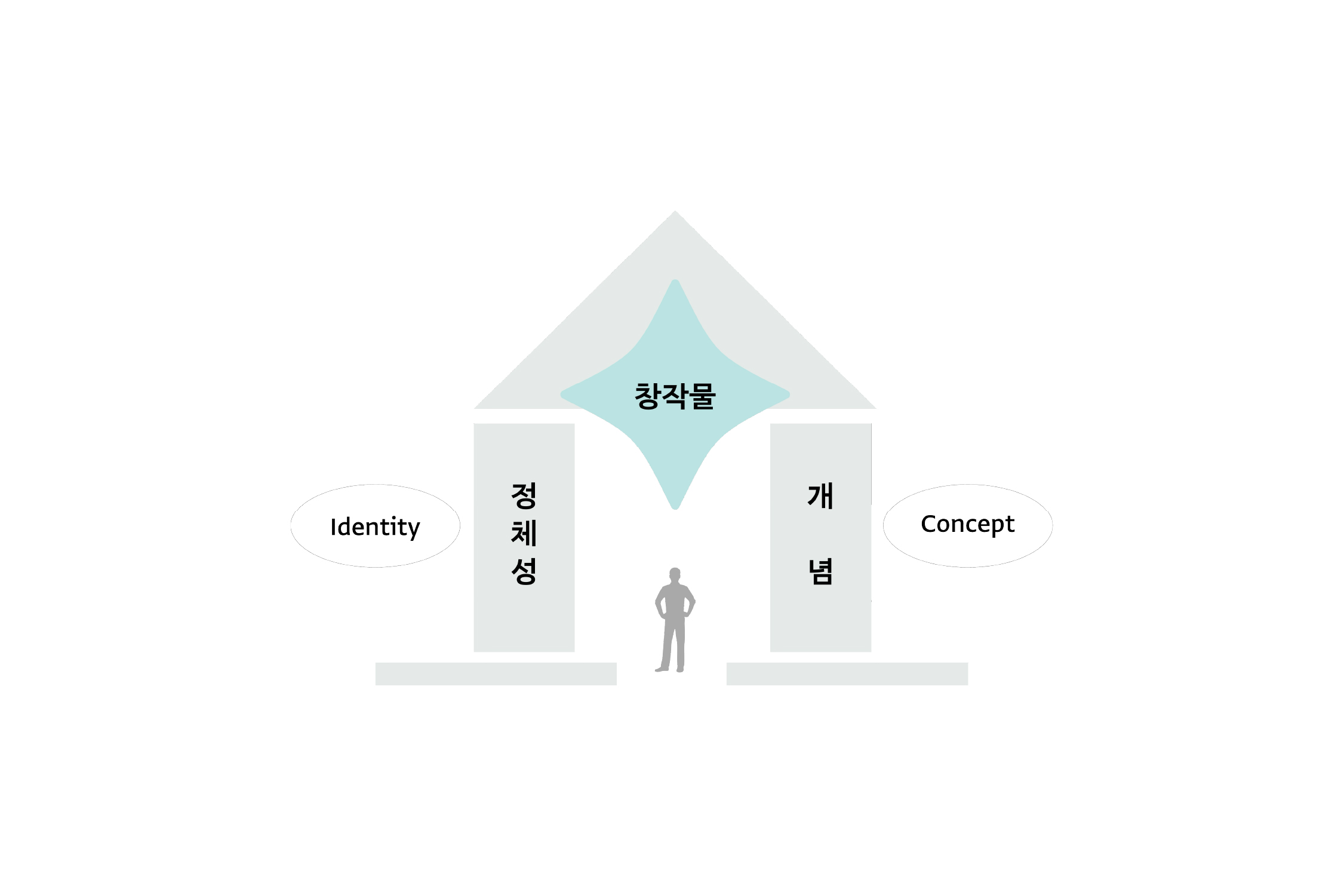 아이디어와 아이덴티티, 스토리와 콘셉트