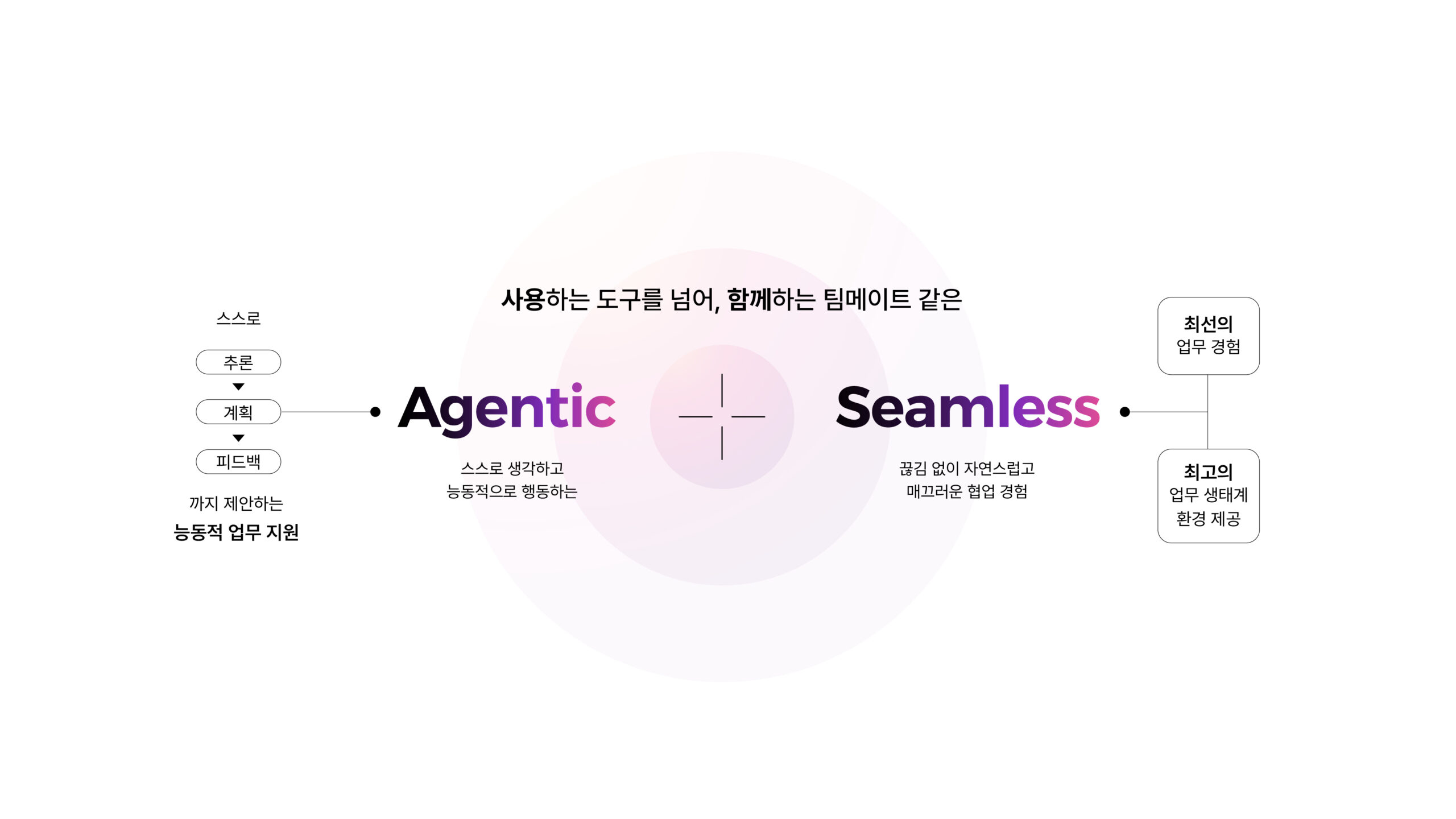 LG CNS axink 브랜드 핵심가치, 능동적인 업무지원하는 스마트워크 플랫폼 브랜드 디자인