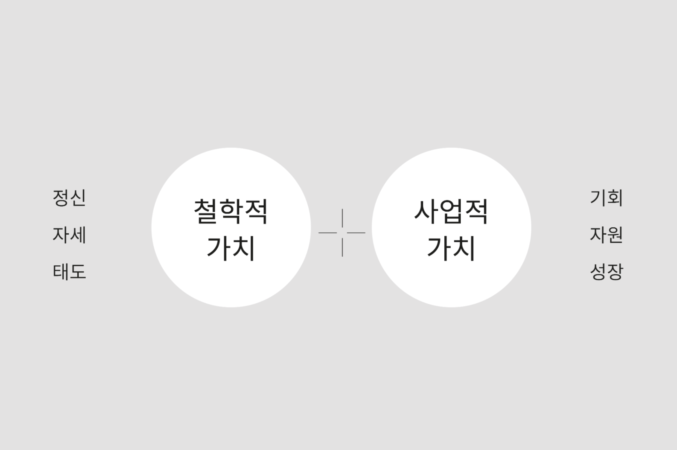 철학적 가치와 사업적 가치