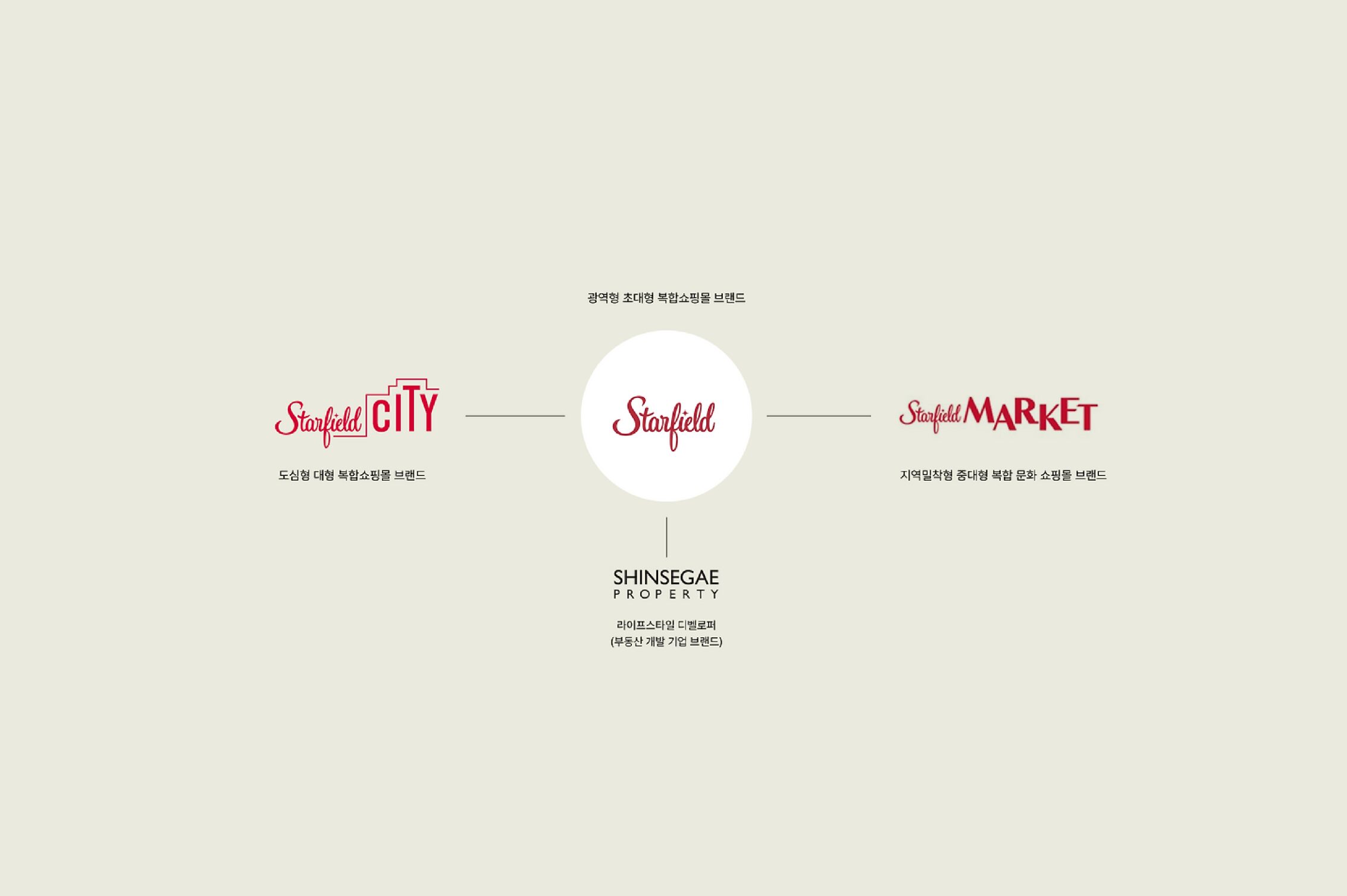 스타필드 시티,마켓 로고는 이렇게 복잡해야만 했을까?