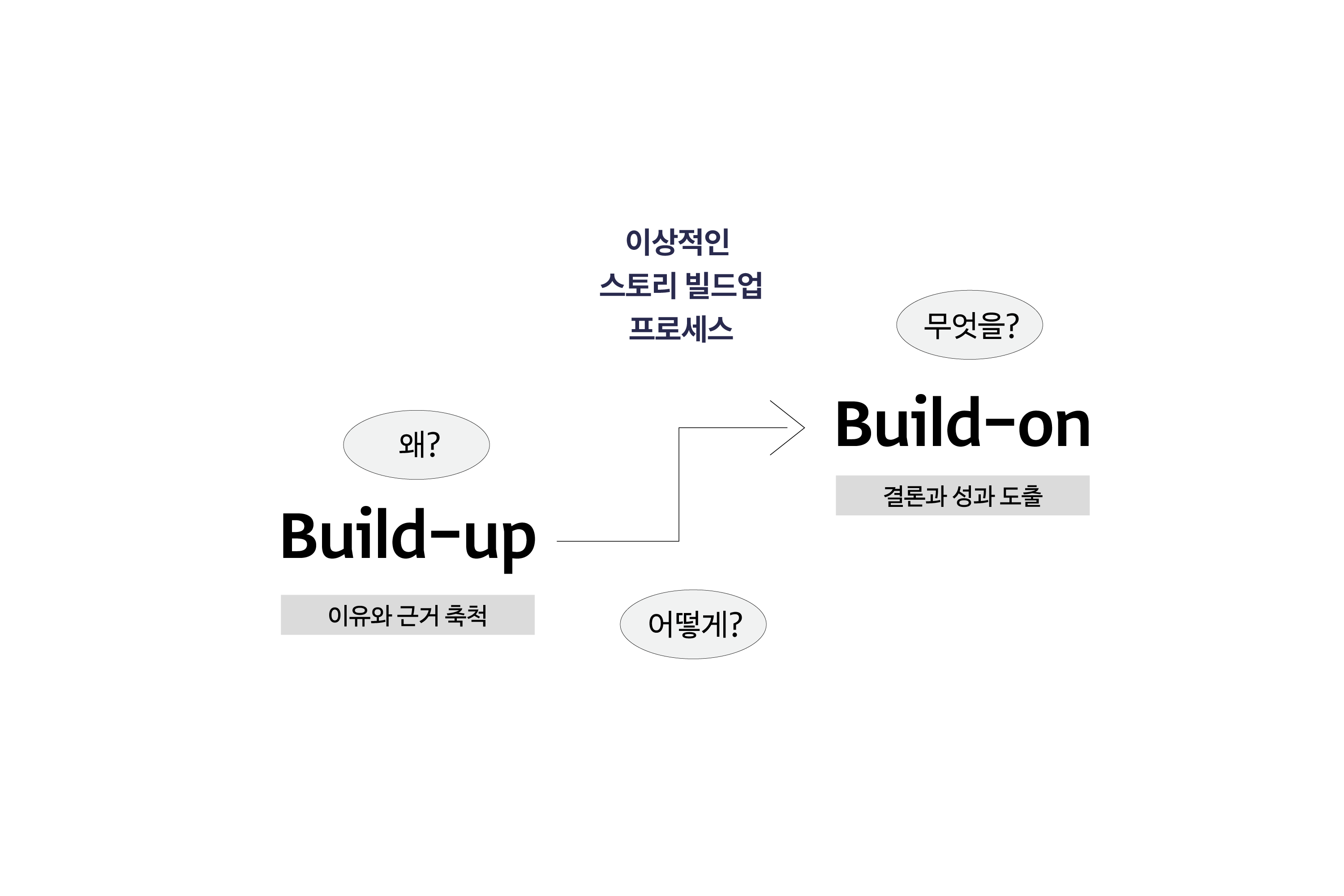브랜드 컨셉에도 빌드업이 필요한 이유