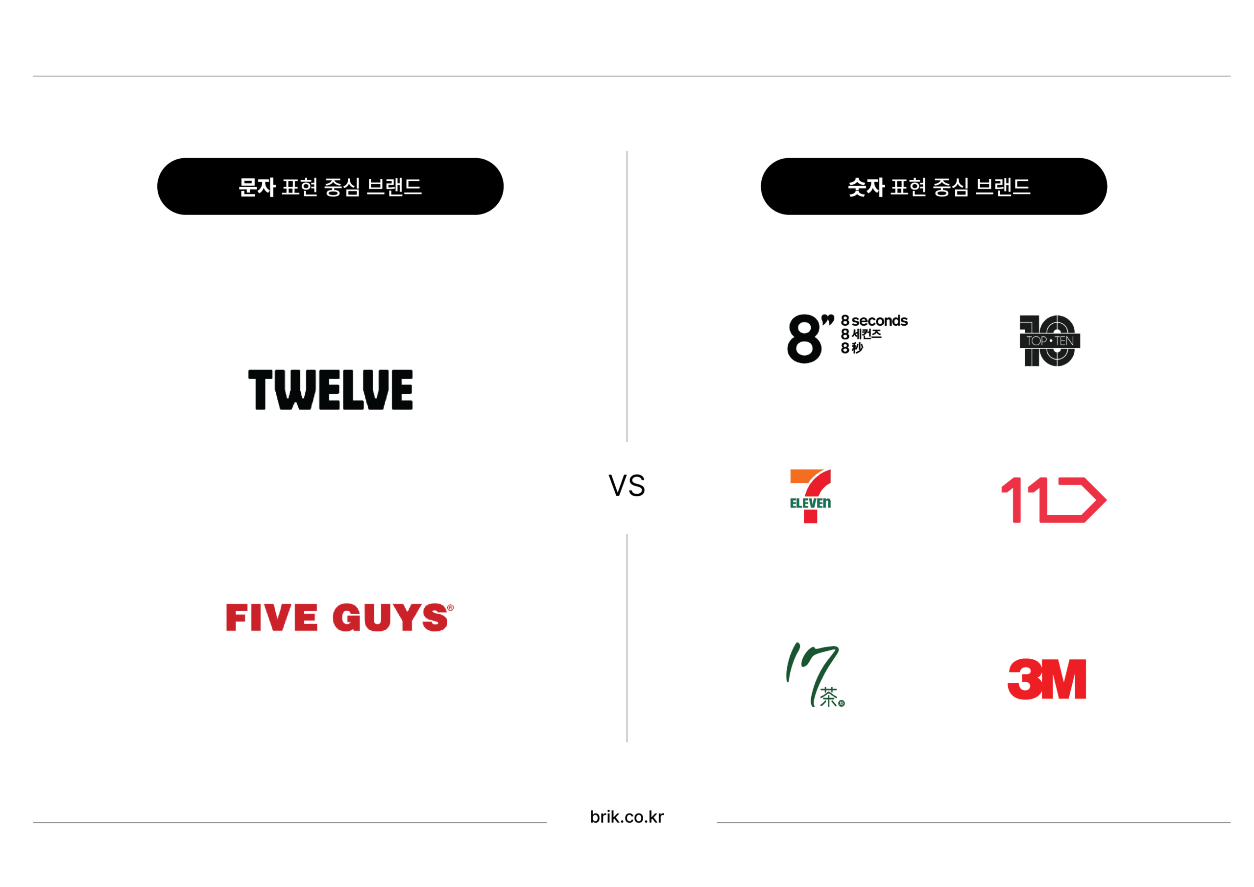 숫자 표현 중심 브랜드(8seconds, 10 Corso Como, 7-Eleven, 3M, 17茶, 72 Seconds)와 문자 표현 중심 브랜드(TWELVE, FIVE GUYS) 비교 인포그래픽